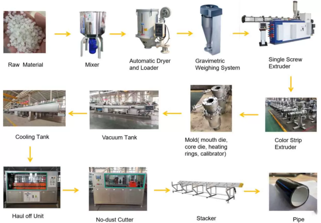 Production Process of HDPE Silicon Core Pipe Extrusion Line