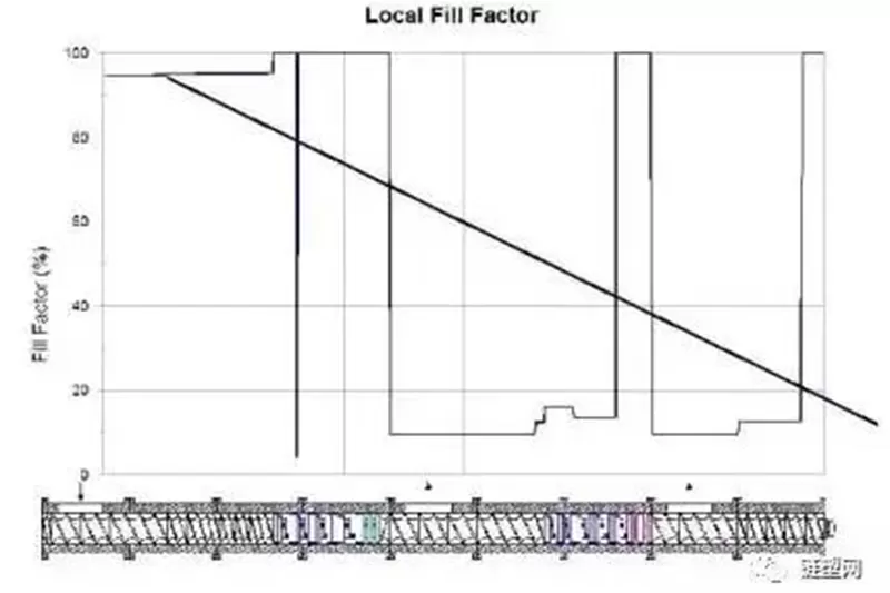 How To Increasing The Production Capacity Of Twin-Screw Extruders By Optimizing Screw Combinations