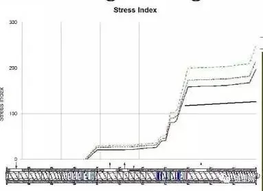 How To Increasing The Production Capacity Of Twin-Screw Extruders By Optimizing Screw Combinations