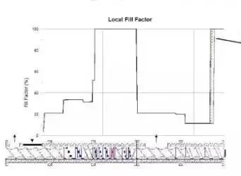 How To Increasing The Production Capacity Of Twin-Screw Extruders By Optimizing Screw Combinations