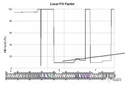 How To Increasing The Production Capacity Of Twin-Screw Extruders By Optimizing Screw Combinations