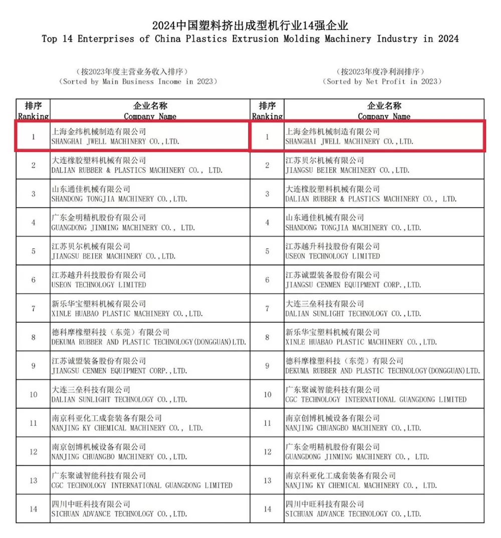 Jwell Has Been Ranked No.1 In The Plastic Extrusion Industry For 14 Years