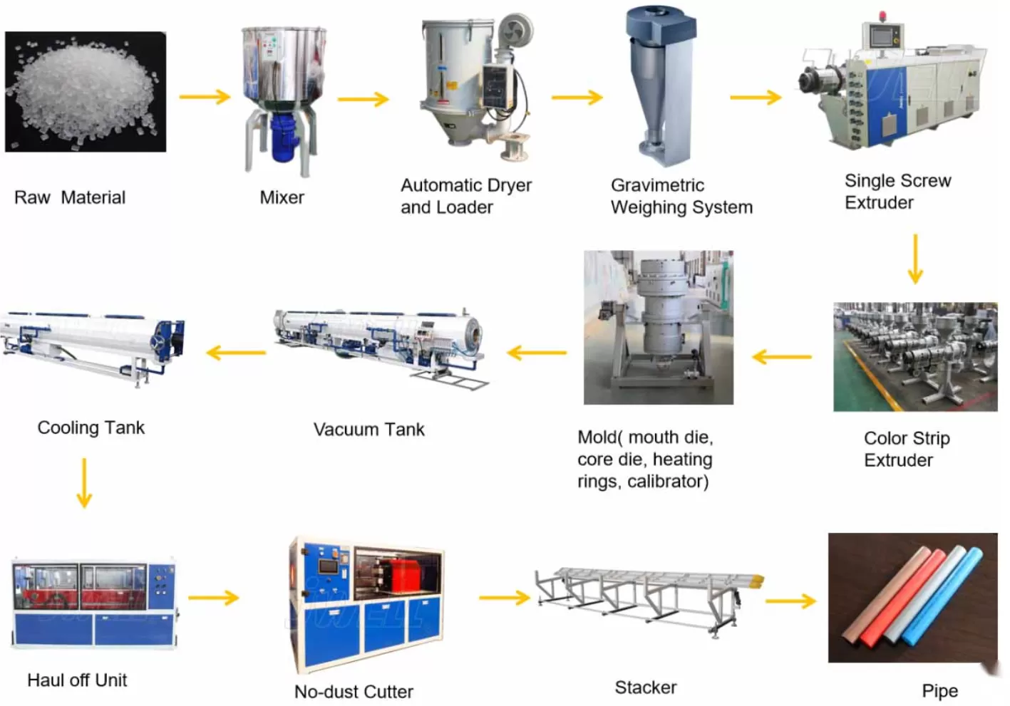 Production Process of PP-R, PE-RT, PE-X Cool & Hot Water Plastic Pipe Extrusion Line