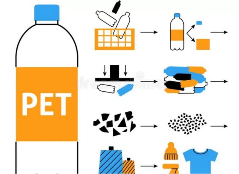 Progress Of Recovery And Industrialization Of PET By Physical, Chemical And Biological Methods