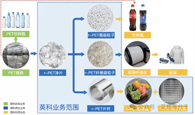 Progress Of Recovery And Industrialization Of PET By Physical, Chemical And Biological Methods
