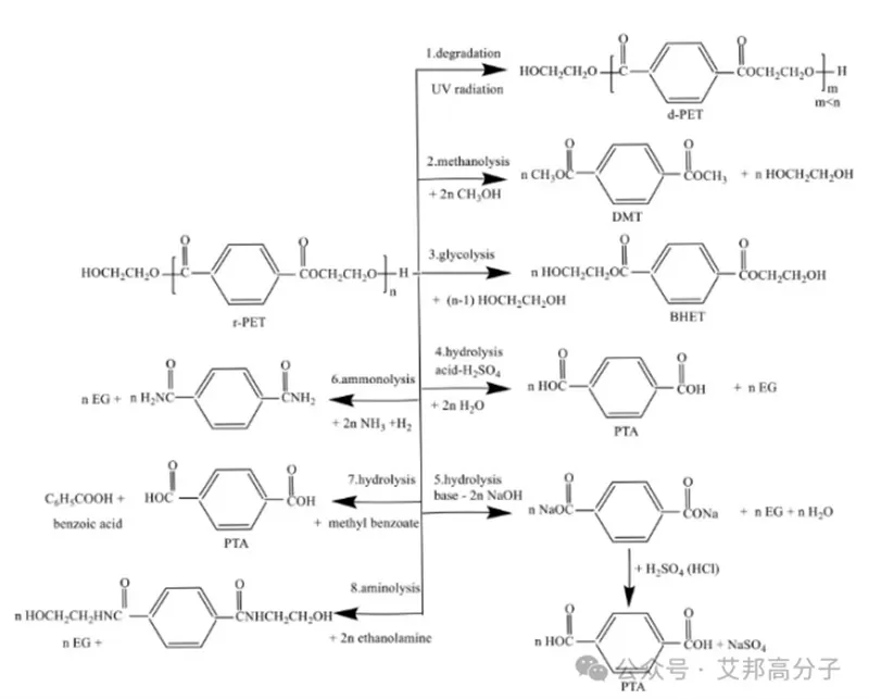 Progress Of Recovery And Industrialization Of PET By Physical, Chemical And Biological Methods