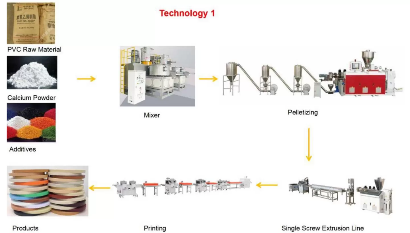 Production Process of PVC ABS Edge Band Profile Extrusion Line