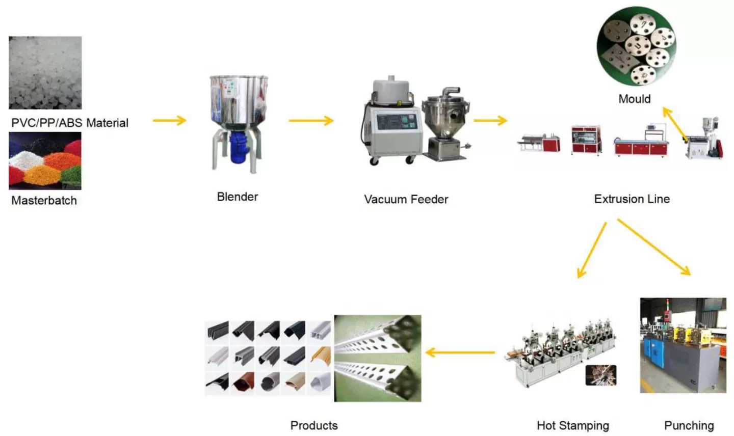 Production Process of PVC PP PE PC ABS PMMA Small Profile Extrusion Line