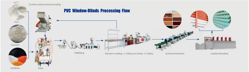 Production Process of PVC Window Shutter Extrusion Line