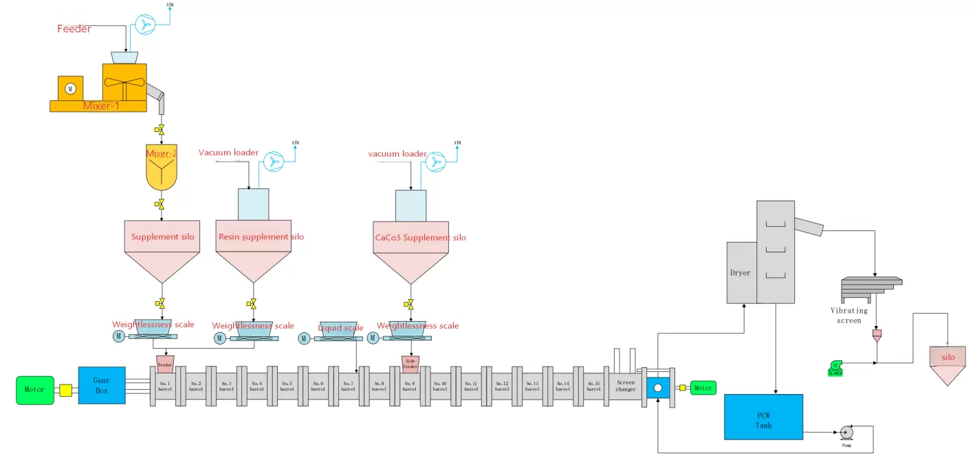  Production Process of TPE Thermoplastic Rubber Elastomer Plastic Compounding Machine