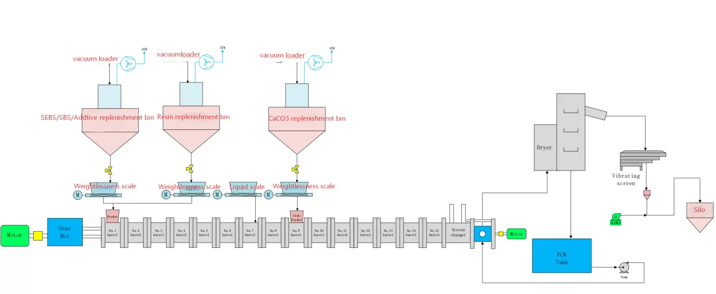  Production Process of TPE Thermoplastic Rubber Elastomer Plastic Compounding Machine