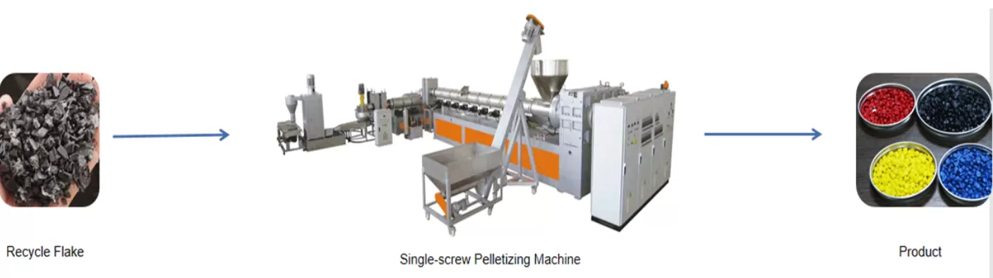 Application of Two Stage Single Screw Extruder Pelletizing Machines